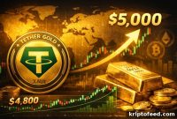 Tether Gold (XAUt) Rises as Gold Approaches $5,000