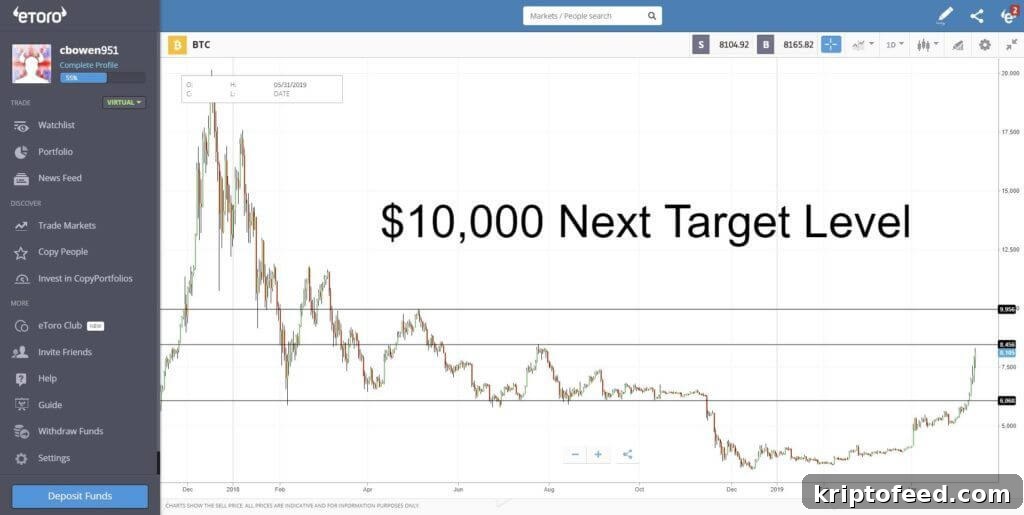 Bitcoin Tops $8,000 and Continues Gaining Momentum 3 bitcoin $10000