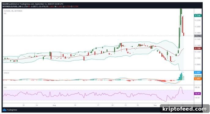 ELF/USD 4-hour price chart