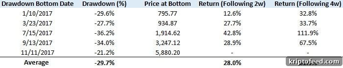 Bitcoin recovers after each shock