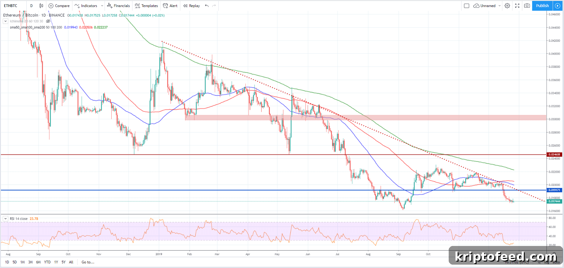 Ethereum Price Forecast for 2020: What to Expect 2 Ethereum vs Bitcoin technical analysis Dec 27 2019