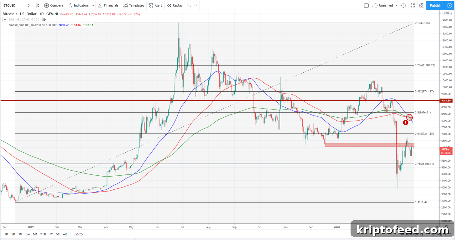Bitcoin, Ethereum & Ripple: Key Prices to Watch During COVID-19 Volatility 2 BTCUSD Technical Analysis April 1st 2020
