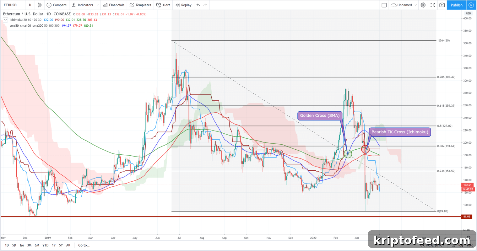 Bitcoin, Ethereum & Ripple: Key Prices to Watch During COVID-19 Volatility 3 ETHUSD Technical Analysis April 1st 2020
