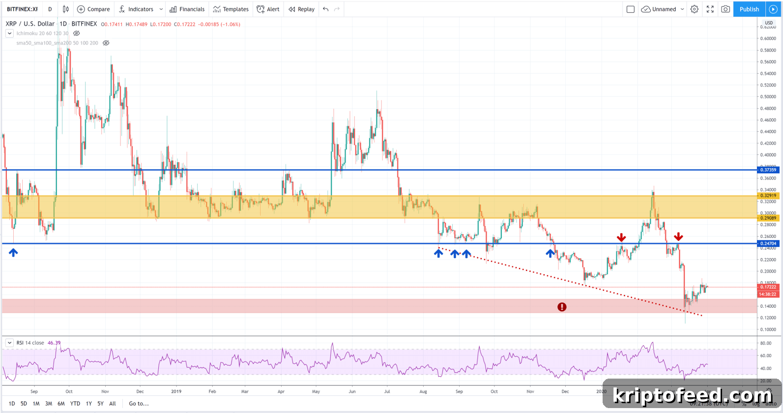 Bitcoin, Ethereum & Ripple: Key Prices to Watch During COVID-19 Volatility 4 XRPUSD Technical Analysis April 1st 2020