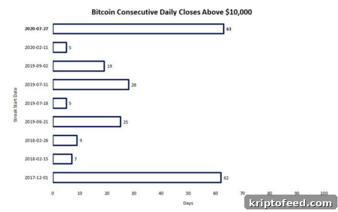 Bitcoin Stuns Bears, Closes Above $10K for 9th Straight Week 3 Days since BTC closed below $10k