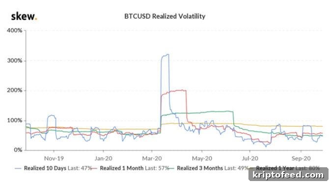 Bitcoin Stuns Bears, Closes Above $10K for 9th Straight Week 4 Realized volatility chart