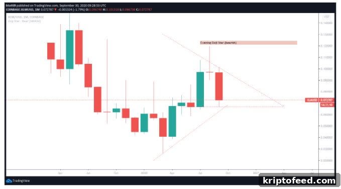 Stellar (XLM) Price Falls After Major Trend Reversal Pattern 2 Stellar monthly chart