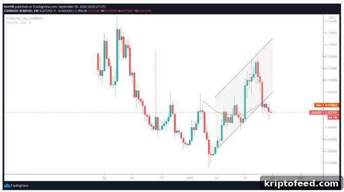 Stellar (XLM) Price Falls After Major Trend Reversal Pattern 3 XLM/USD weekly chart