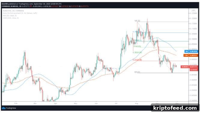 Stellar (XLM) Price Falls After Major Trend Reversal Pattern 4 XLM/USD daily chart