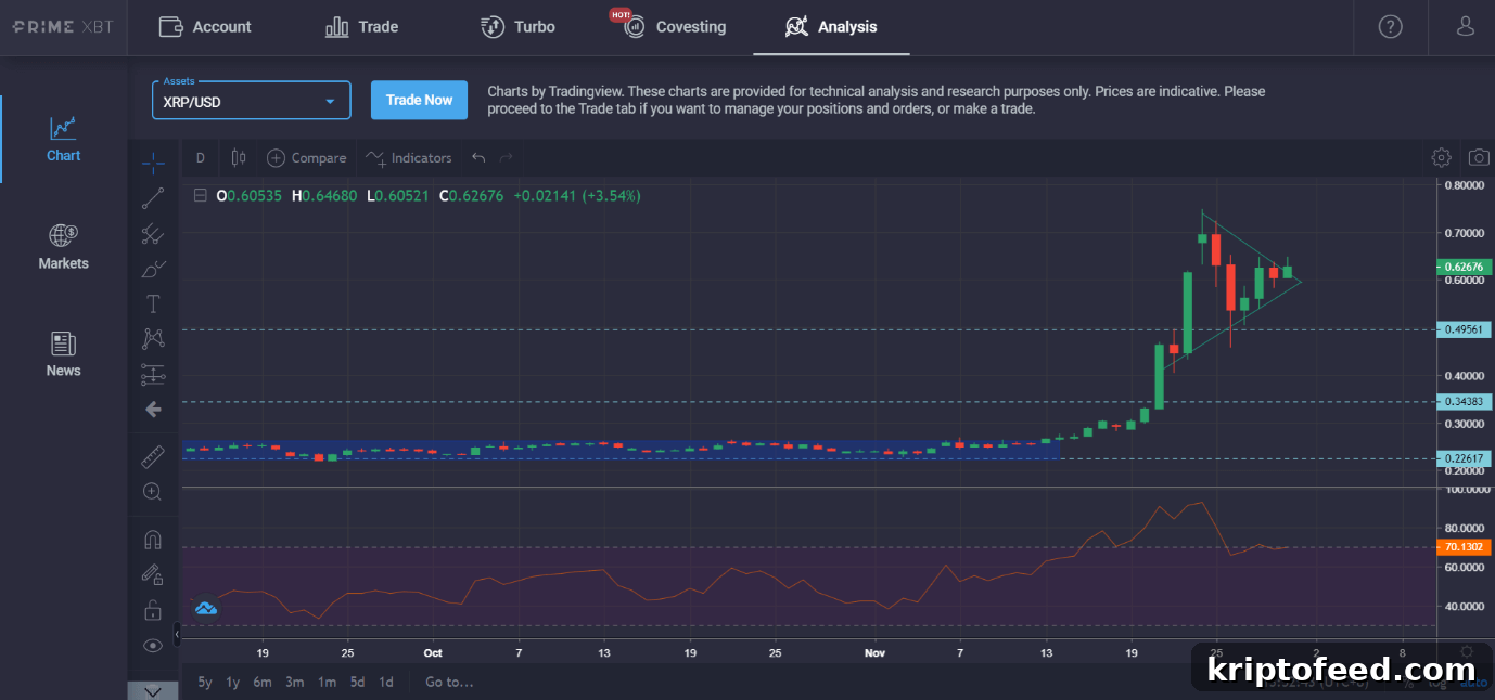 PrimeXBT Lead Analyst Kim Chua: Fundamental Outlook Bullish for XRP Despite Last Week’s Sell-Off 2 img 109516 1