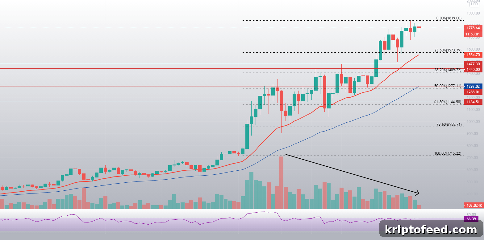 Ethereum Price Poised for a Big Move: What to Expect from ETH 2 img 110080 1