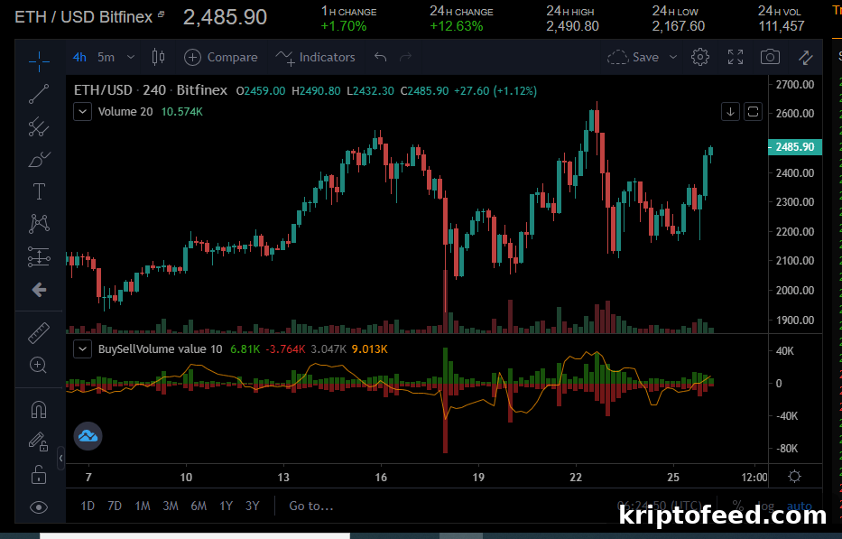 Ethereum Price Analysis: ETH Climbs 11% and Reverses Downtrend 2 img 110636 1