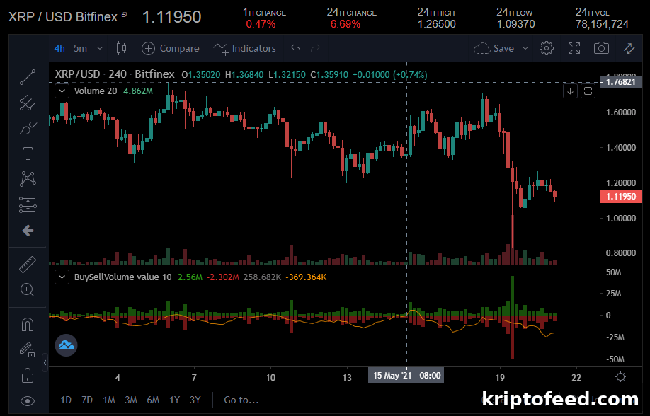 Ripple, IOTA, and NEM May Extend Their Downtrend — Price Outlook 2 img 110829 1