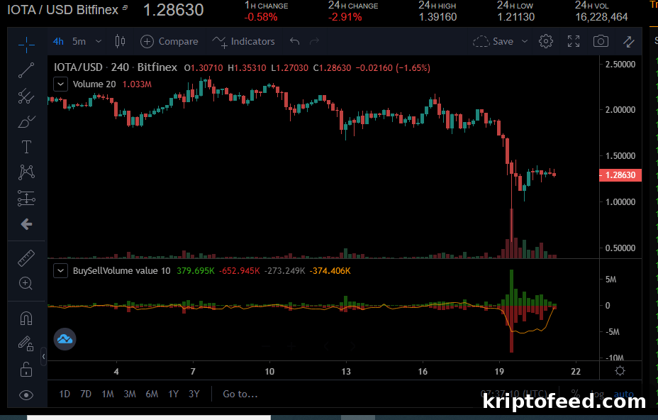 Ripple, IOTA, and NEM May Extend Their Downtrend — Price Outlook 3 img 110829 2