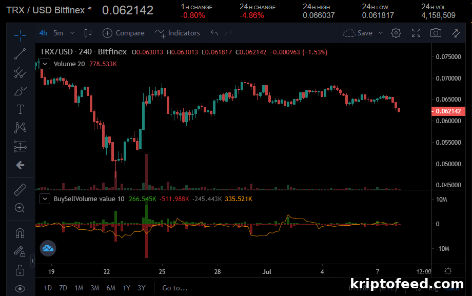 Tron Price Analysis: TRX Fails to Hold $0.06238 Support 2 TRX/USD chart
