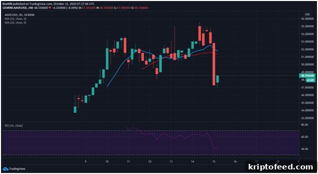 AAVE/USD price chart
