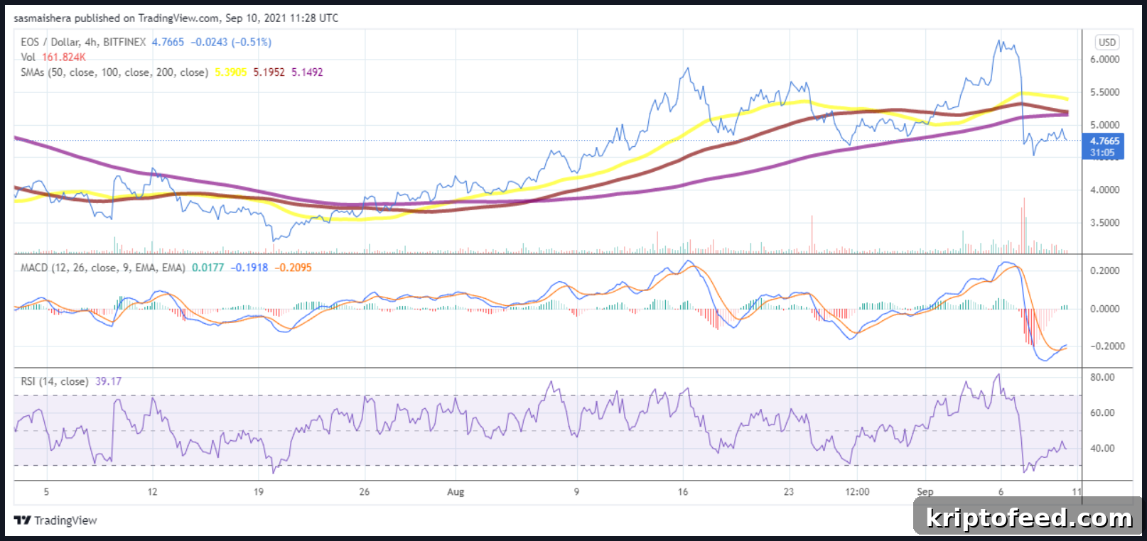 EOS, AVAX & Enjin Price Analysis: Bears Regain Control 2 img 111730 1
