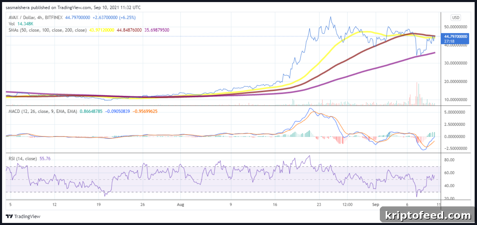 EOS, AVAX & Enjin Price Analysis: Bears Regain Control 3 img 111730 2