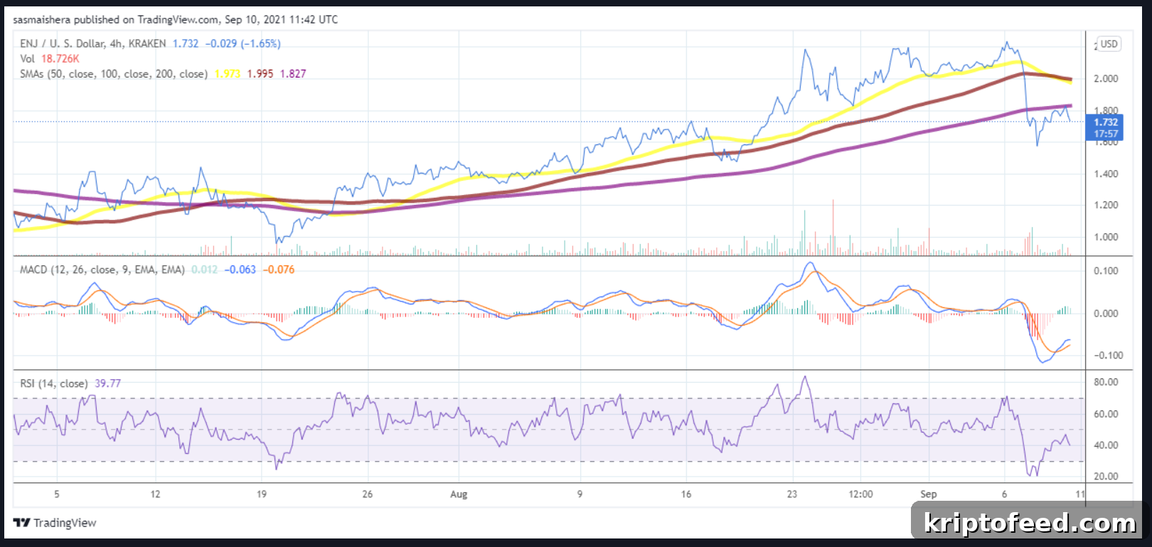 EOS, AVAX & Enjin Price Analysis: Bears Regain Control 4 img 111730 3
