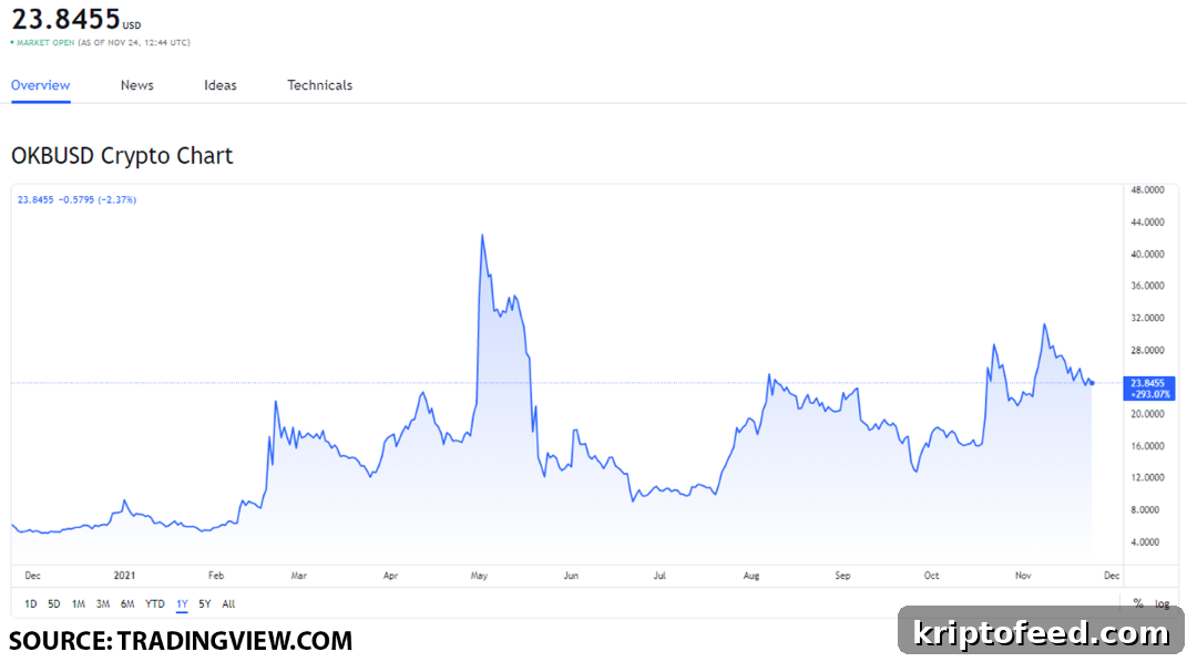 Top Centralized Exchange Tokens to Buy on Nov 24: BNB, FTX, OKB 4 img 112143 3