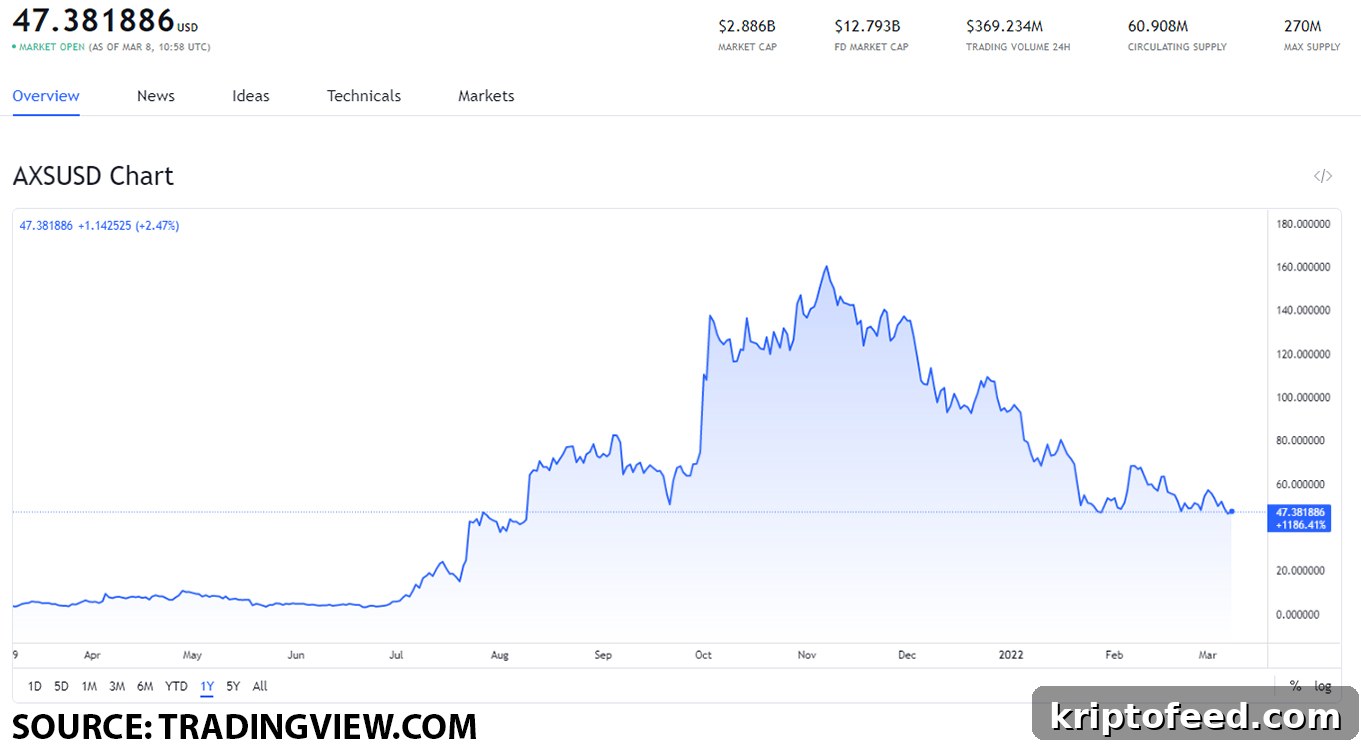 Top GameFi Tokens to Watch on March 8, 2022: AXS, GALA, ENJ 2 img 113096 1