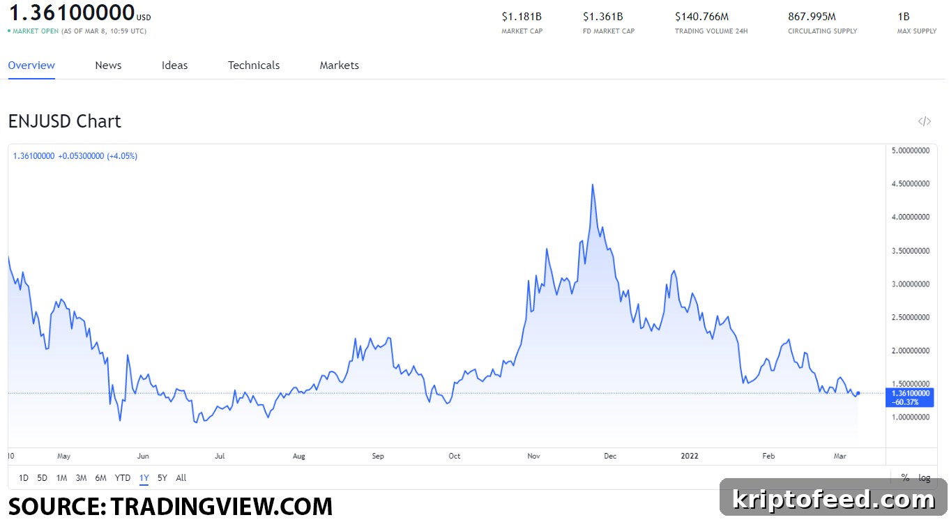 Top GameFi Tokens to Watch on March 8, 2022: AXS, GALA, ENJ 4 img 113096 3