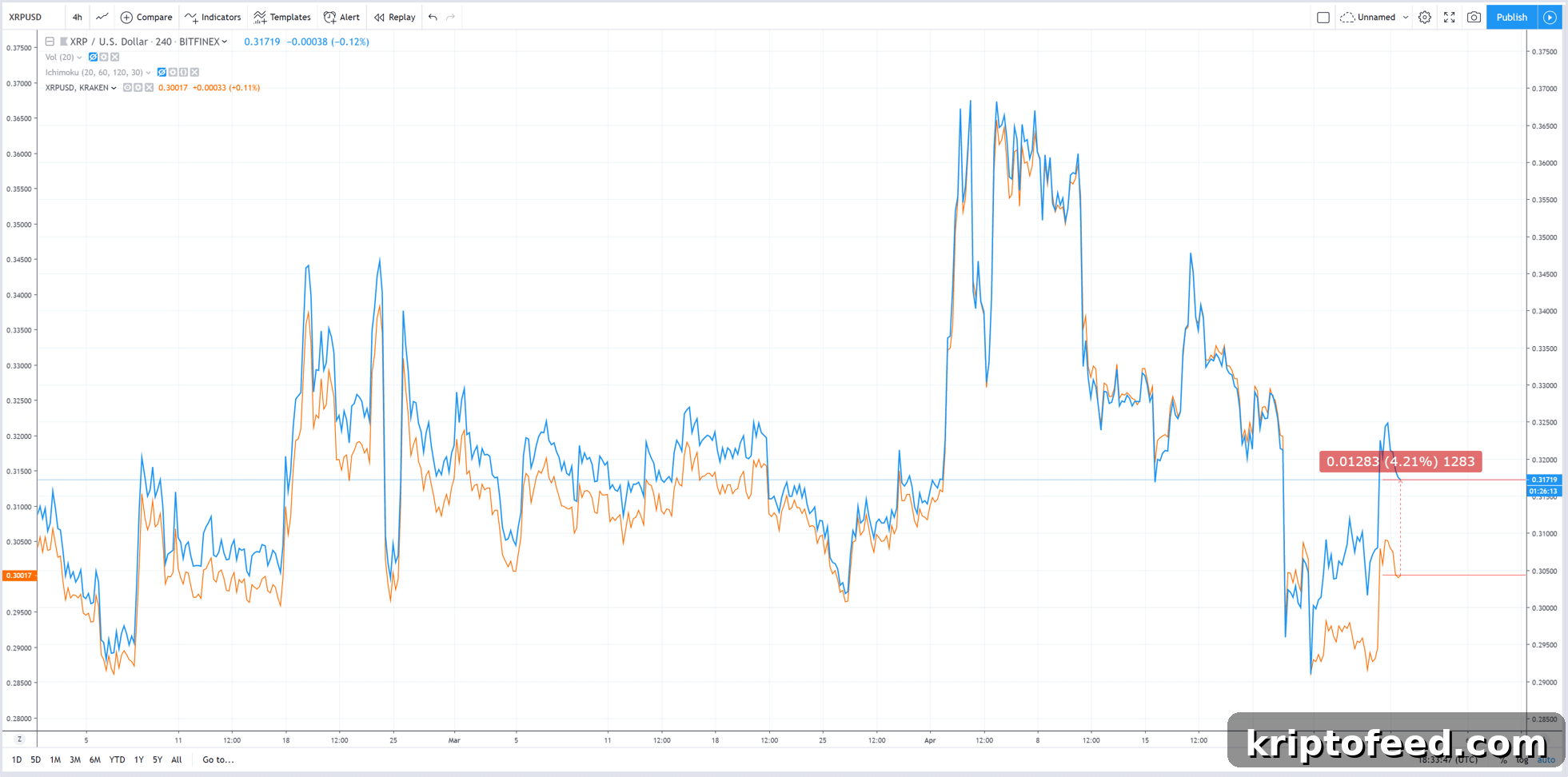 XRP Edges Up but Struggles to Break Key Resistance Levels 3 Price ambiguity for Ripple