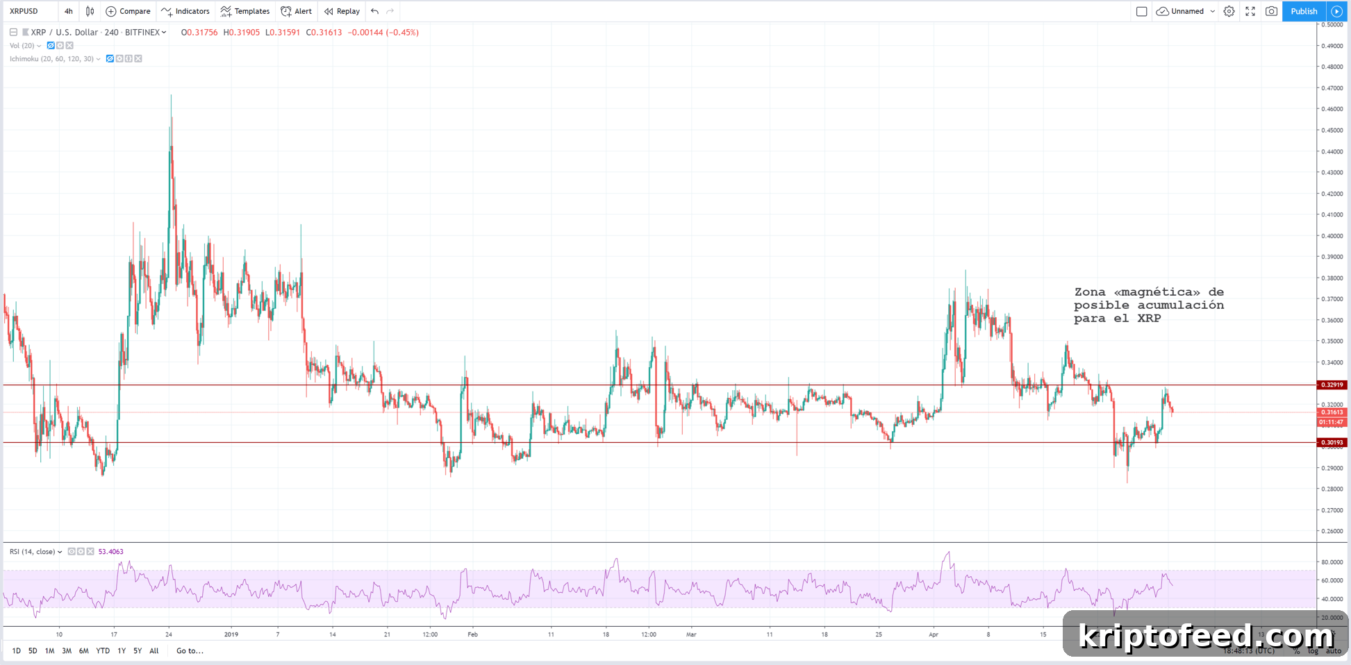 XRP Edges Up but Struggles to Break Key Resistance Levels 4 Magnetic zone for Ripple price