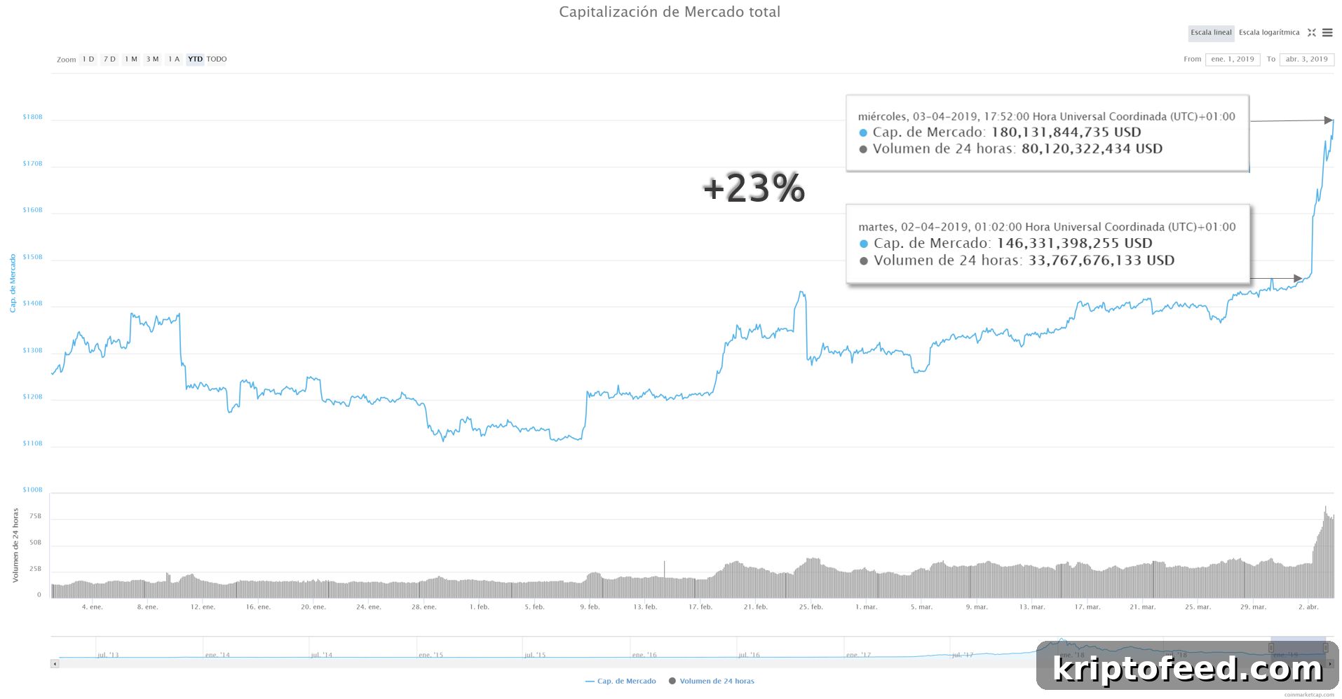 Bull Run Explained: Theories and Takeaways from the Latest Crypto Boom 3 Cryptocurrency market capitalization April 3, 2019