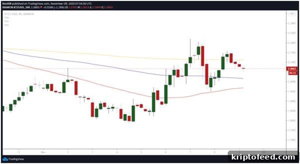 XTZ/USD 4-hour chart