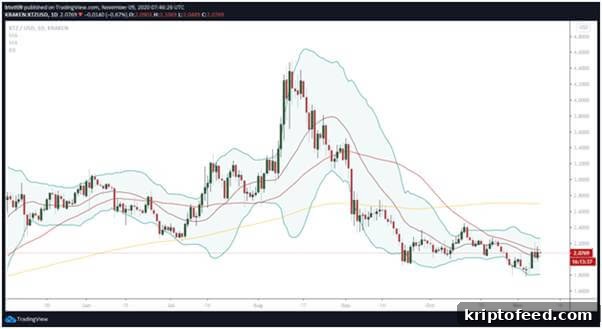 Tezos daily price chart
