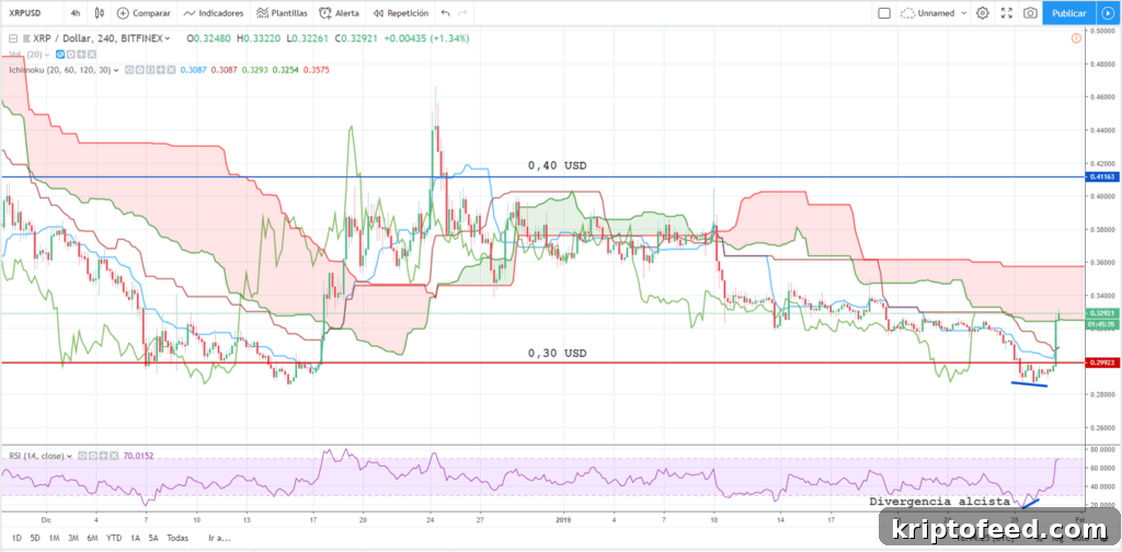 Ripple's XRP Climbs 10% After Weeks of Stagnation 3 Análisis técnico Ripple 30 de enero 2019