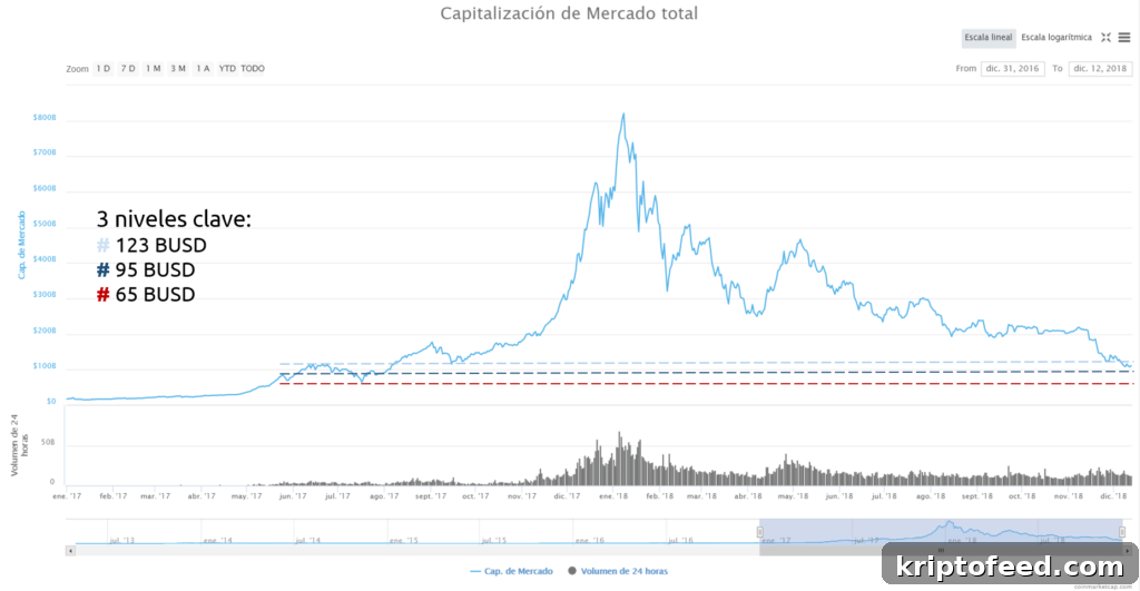 Crypto Market Struggles to Stay Above 100 BUSD as Volatility Rises 3 Total cryptocurrency market capitalization December 12