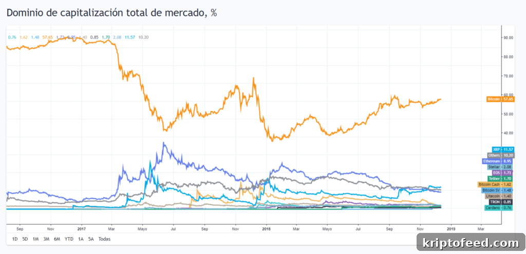 Crypto Market Struggles to Stay Above 100 BUSD as Volatility Rises 4 Bitcoin and altcoin dominance in the market