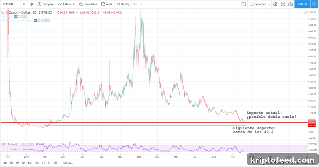 ZCash technical analysis