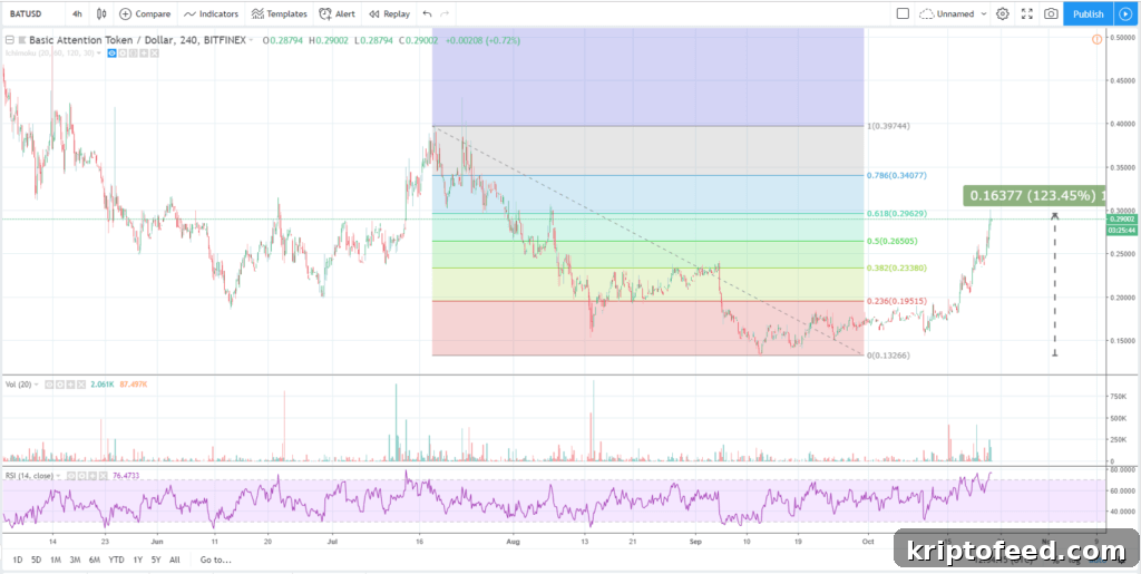 Basic Attention Token Analysis: Over 100% Gains Last Month 3 Basic Attention Token technical analysis