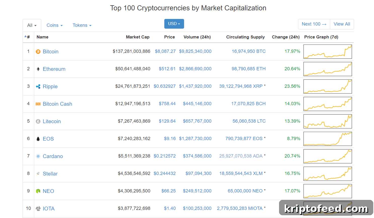 Cryptocurrency Rankings: Top Coins by Market Performance 2026 3 img 115446 2