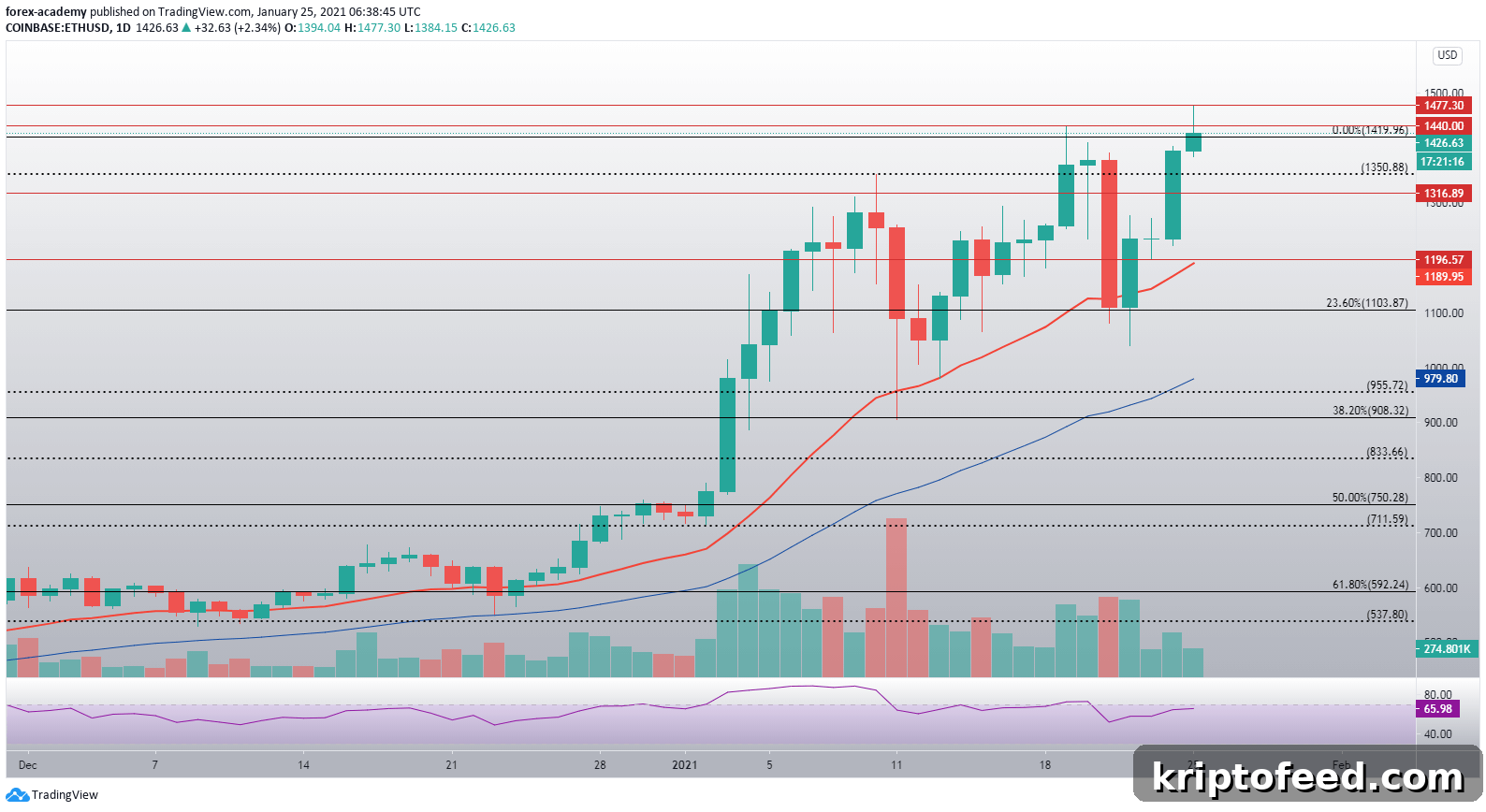 Surging Trading Volume Sends ETH to a New All-Time High 2 img 118097 1