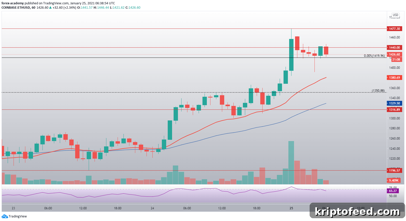 Surging Trading Volume Sends ETH to a New All-Time High 3 img 118097 2