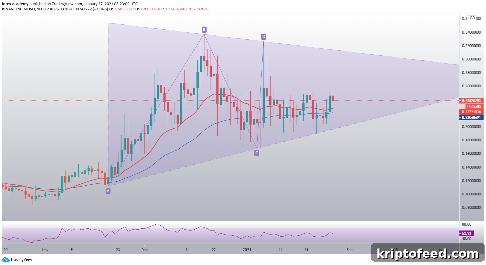 NEM Price Analysis: Surges 20% in Last 24 Hours 2 img 118116 1