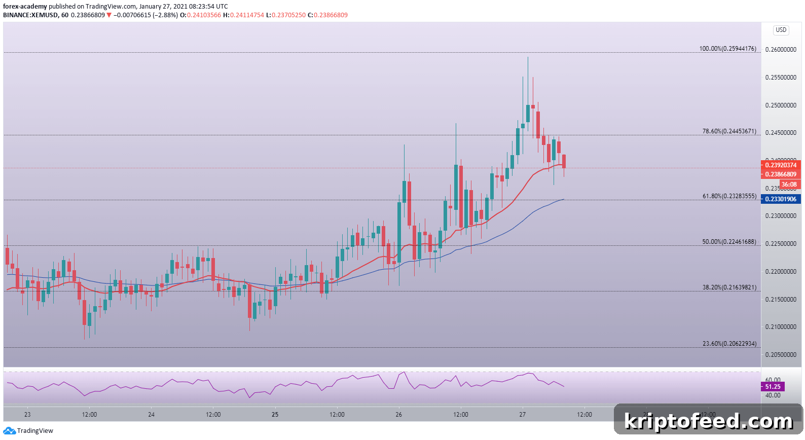 NEM Price Analysis: Surges 20% in Last 24 Hours 3 img 118116 2