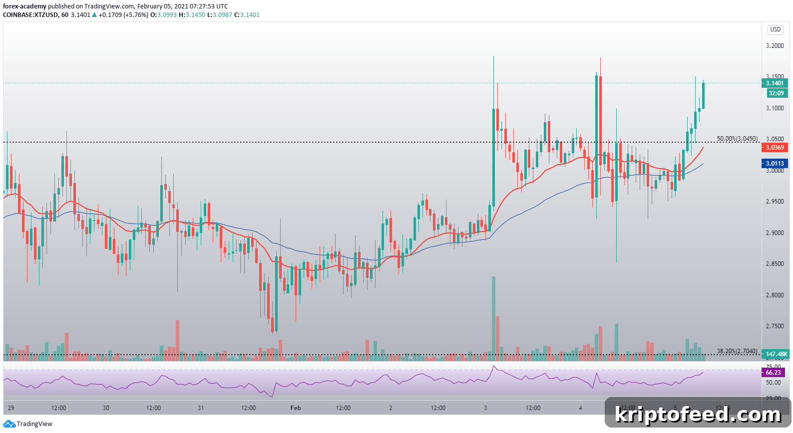 XTZ Eyes $3.18 Comeback: What Investors Should Expect 3 img 118177 2