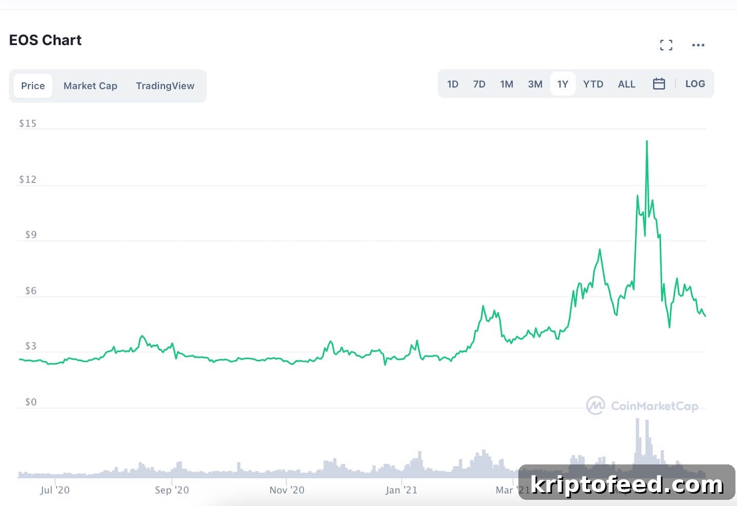 EOS Price Forecast for June 2021: What to Expect 2 img 118863 1