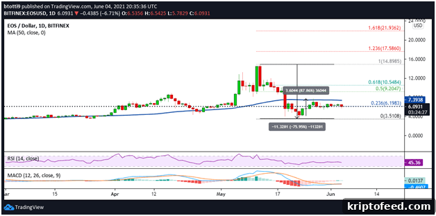 EOS Price Forecast for June 2021: What to Expect 3 img 118863 2