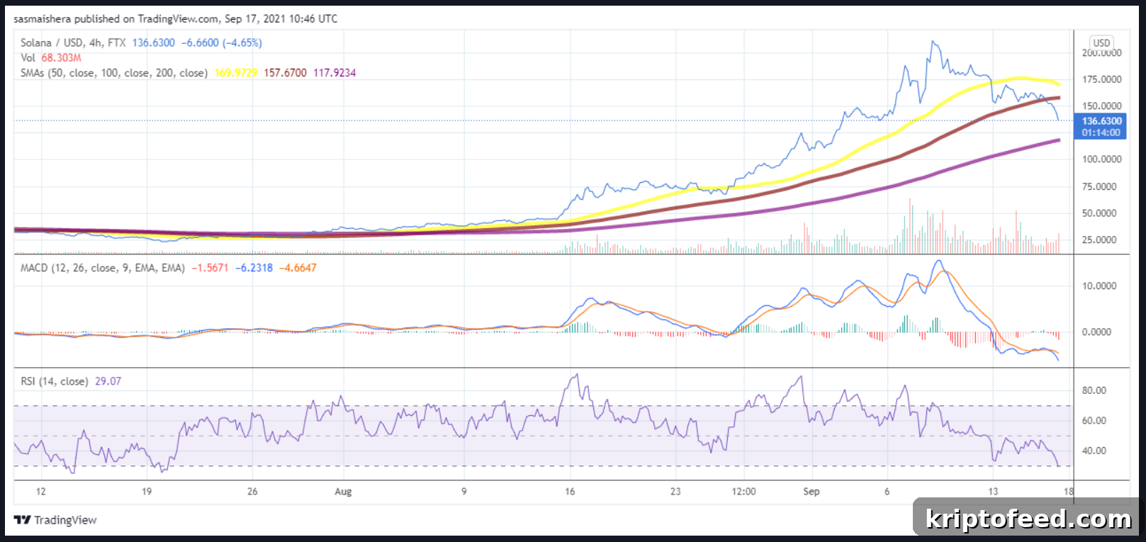 Solana, Litecoin & ETC Price Analysis: Bears Regain Control 2 img 119291 1