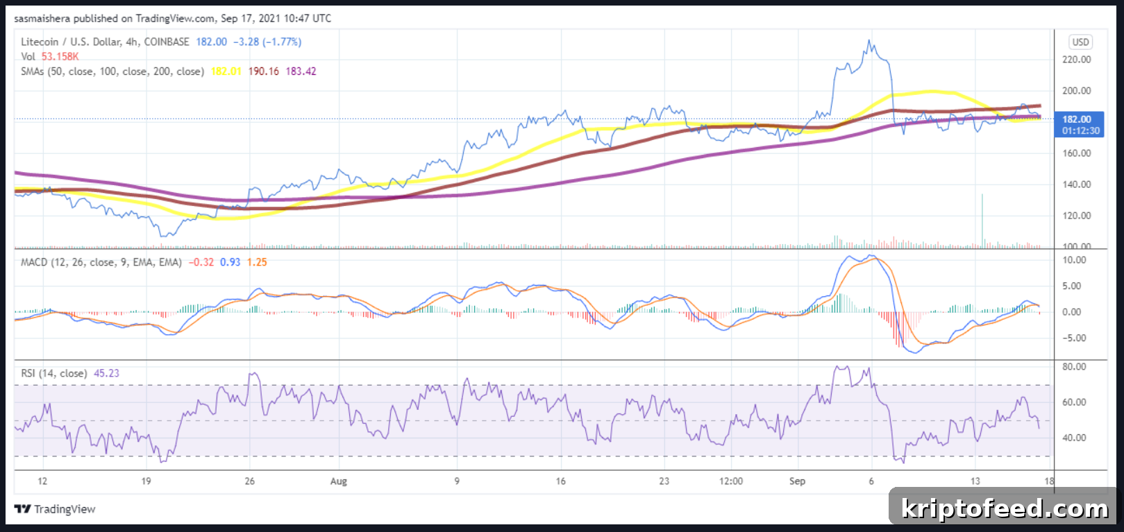 Solana, Litecoin & ETC Price Analysis: Bears Regain Control 3 img 119291 2