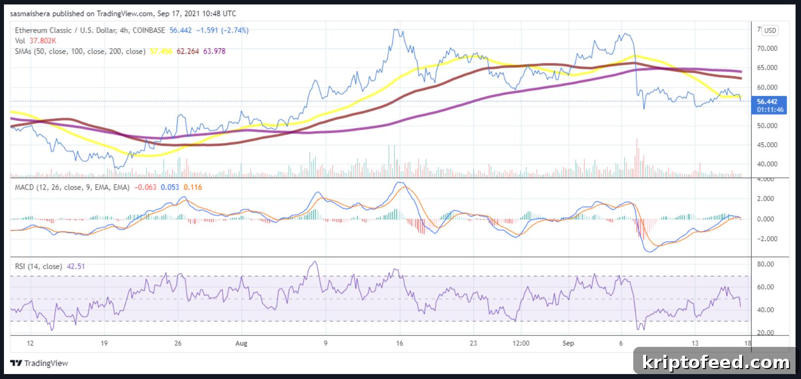 Solana, Litecoin & ETC Price Analysis: Bears Regain Control 4 img 119291 3