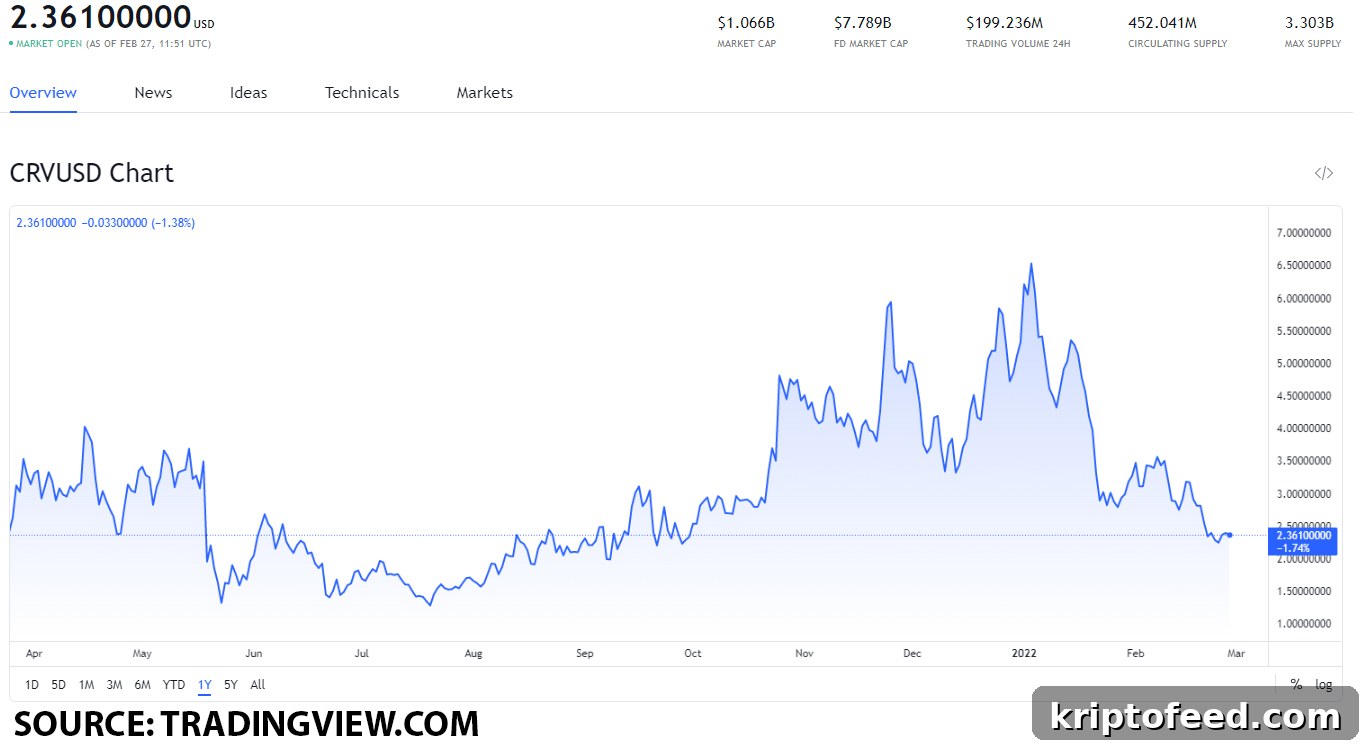 Top DEX-Related Tokens to Buy on February 27: CRV, SNX, 1INCH, BNT, SRM 2 img 119965 1
