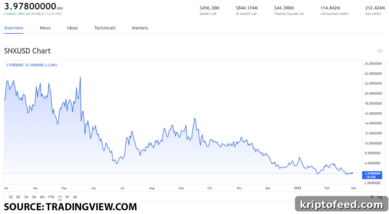 Top DEX-Related Tokens to Buy on February 27: CRV, SNX, 1INCH, BNT, SRM 3 img 119965 2