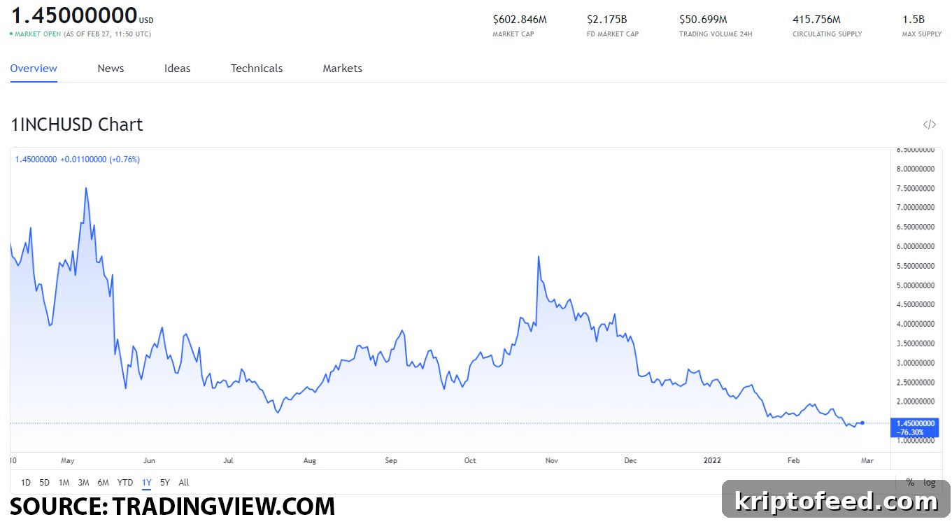 Top DEX-Related Tokens to Buy on February 27: CRV, SNX, 1INCH, BNT, SRM 4 img 119965 3